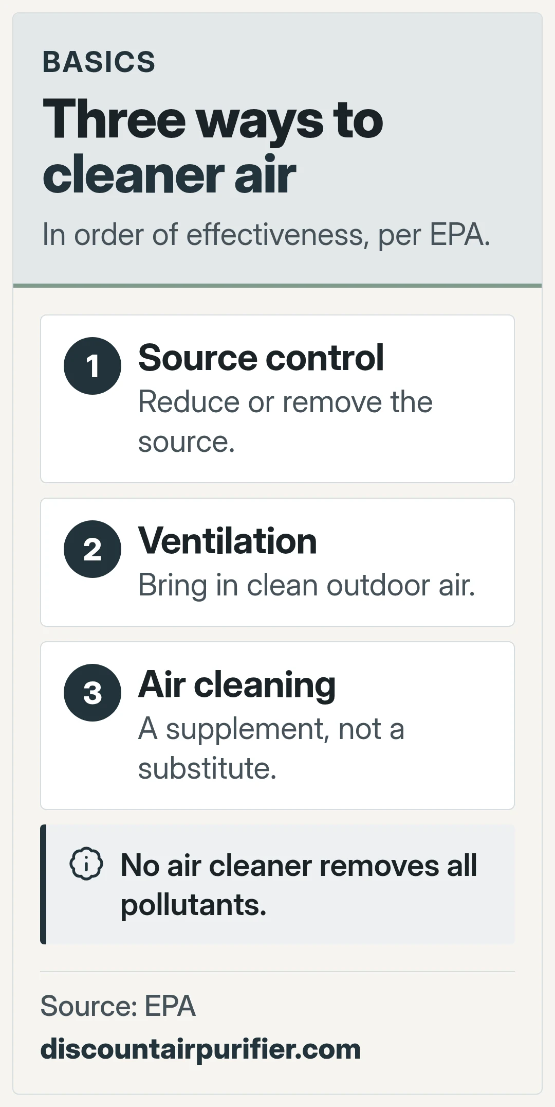 Three ways to cleaner indoor air. In order of effectiveness, per EPA.