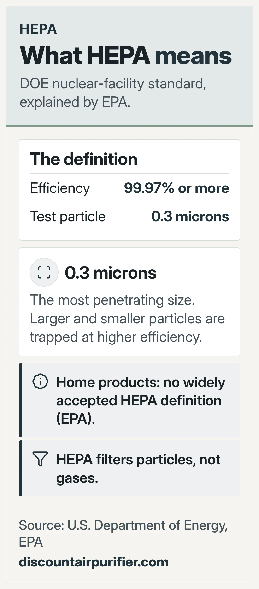 What HEPA means. DOE nuclear-facility standard, explained by EPA.