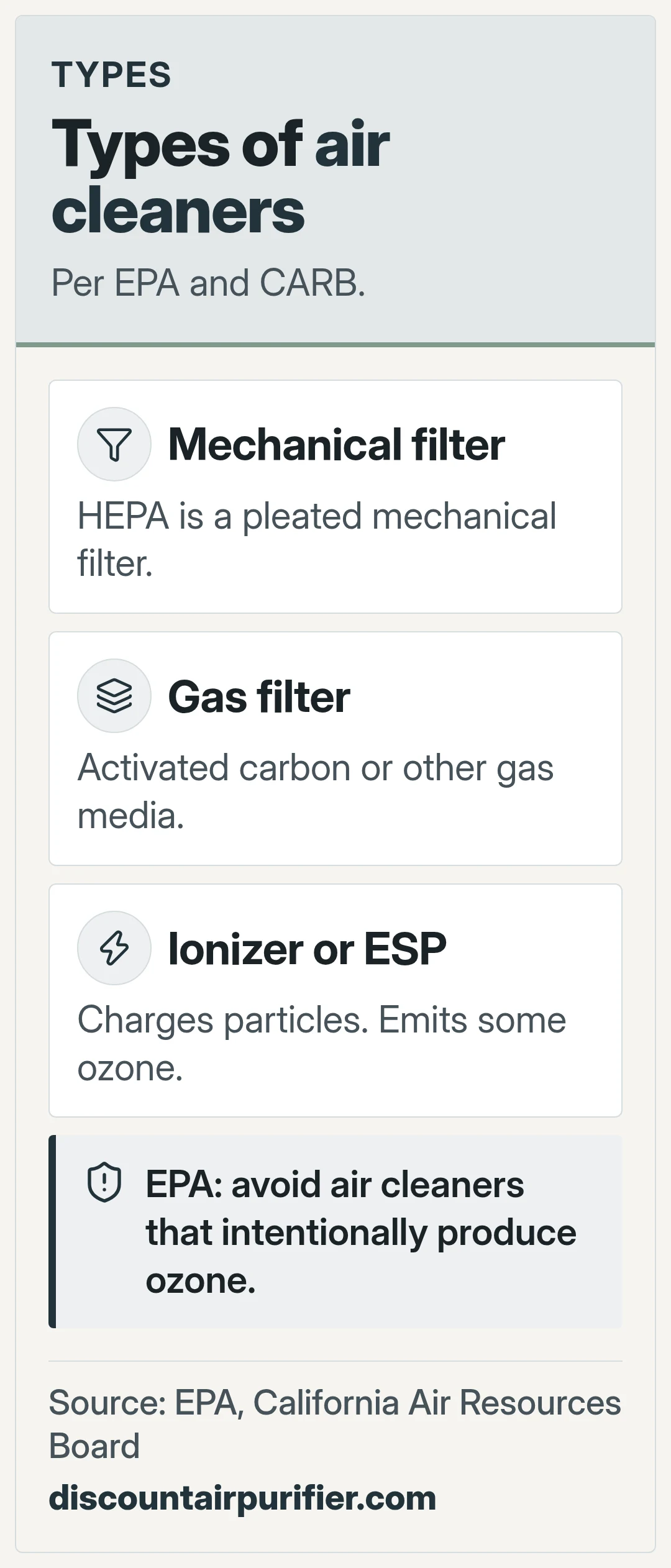 Types of air cleaners. Per EPA and CARB.