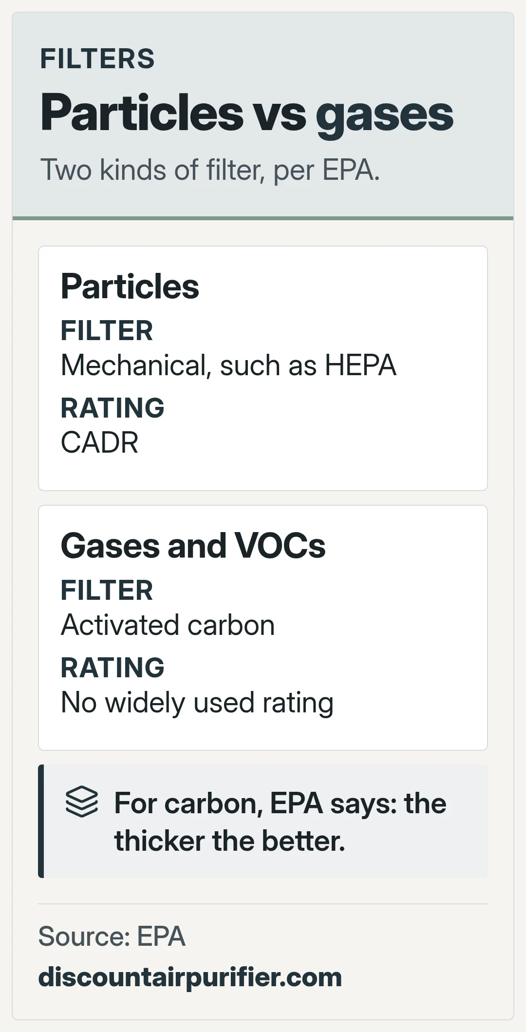 Particles vs gases. Two kinds of filter, per EPA.