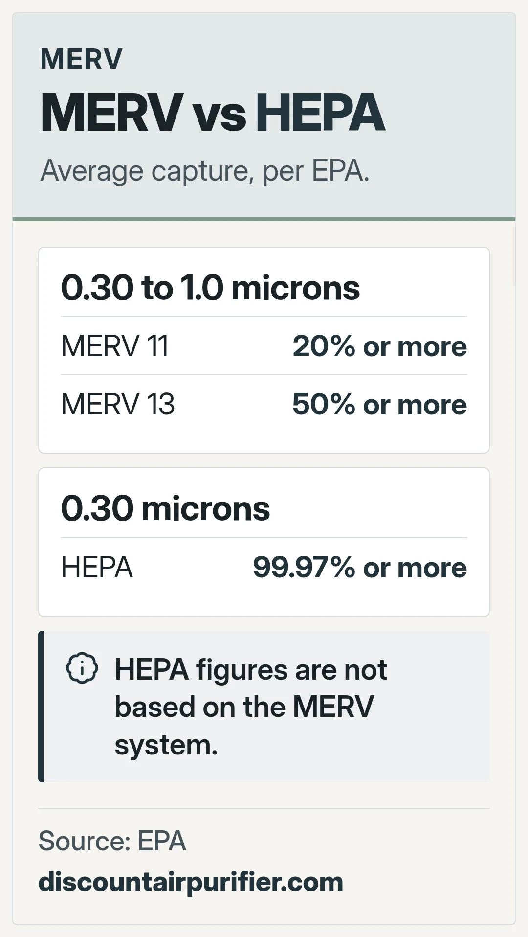 MERV vs HEPA. Average capture, per EPA.
