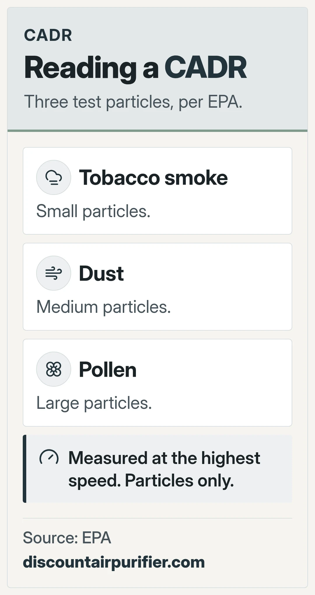 Reading a CADR. Three test particles, per EPA.