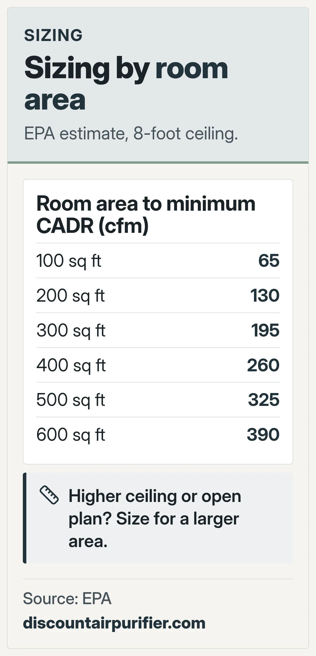 Sizing by room area. EPA estimate, 8-foot ceiling.