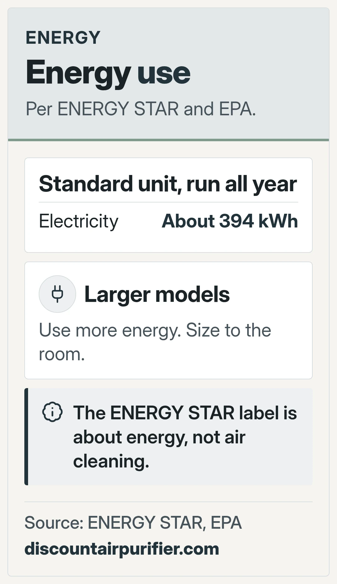 Energy use. Per ENERGY STAR and EPA.