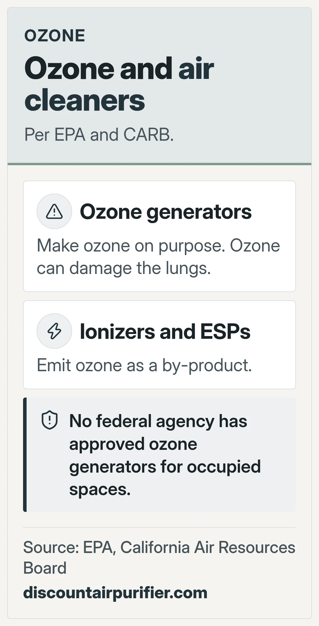 Ozone and air cleaners. Per EPA and CARB.